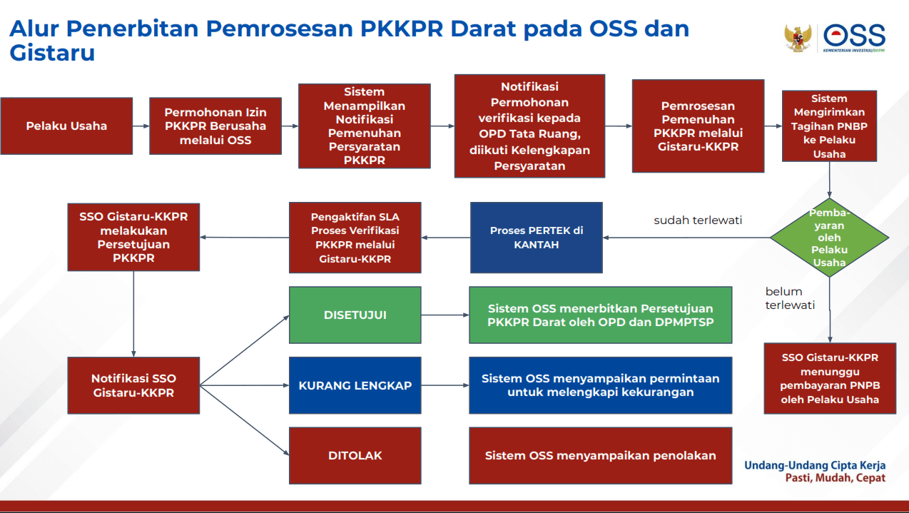 Jasa konsultan PKKPR membantu pengurusan KKPR (Konfirmasi & Persetujuan) agar sesuai tata ruang. Cepat, mudah, dan aman bersama PartnerKita.